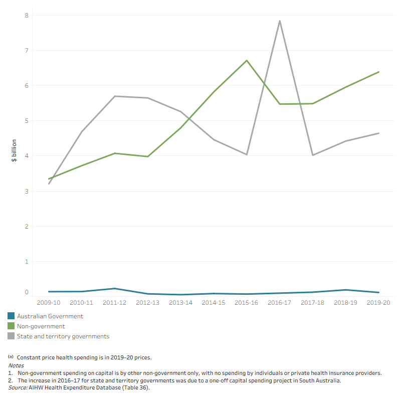 The line graph shows that capital spending by State and territory governments and non-government has been volatile in the decade 2009–10 to 2019–20. State and territory government spending on capital was $3.2 billion in 2009–10, increasing to $5.7 billion in 2011–12, decreasing again to $4.0 billion in 2015–16 before spiking to $7.8 billion in 2016–17, and was $4.6 billion in 2019–20. Non-government spending on capital fluctuated over the decade from $3.3 billion in 2009–10 to $6.3 billion in 2019–20. Australian Government spending on capital has been low and relatively steady over the same period, at $115 million in 2019–20.
