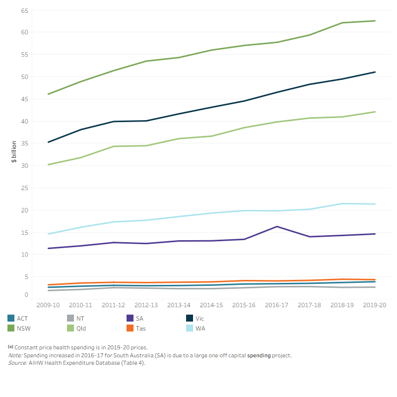 The line graph shows that total health spending was highest for New South Wales and lowest for the Northern Territory in the 10-year period. In 2019–20, total health spending was $62.5 billion for New South Wales and $2.7 billion for the Northern Territory. Total health spending increased between 2009–10 and 2019–20 for all states and territories.
