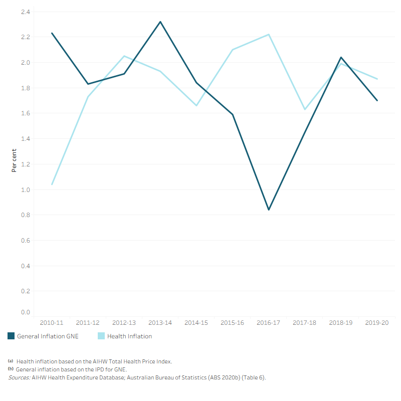 The line graph shows that annual health inflation rates were more stable than annual general inflation rates from 2009–10 to 2019–20. Annual health inflation rates ranged from 1.03 and 2.22 per cent while annual general inflation rates using the GNE IPD varied from 0.84 per cent and 2.32 per cent during this period. Annual health inflation decreased overall from 1.99 per cent in 2018–19 to 1.87 per cent in 2019–20. Meanwhile, annual general inflation rate using the GNE IPD decreased overall from 2.04 per cent to 1.70 per cent over the same period.
