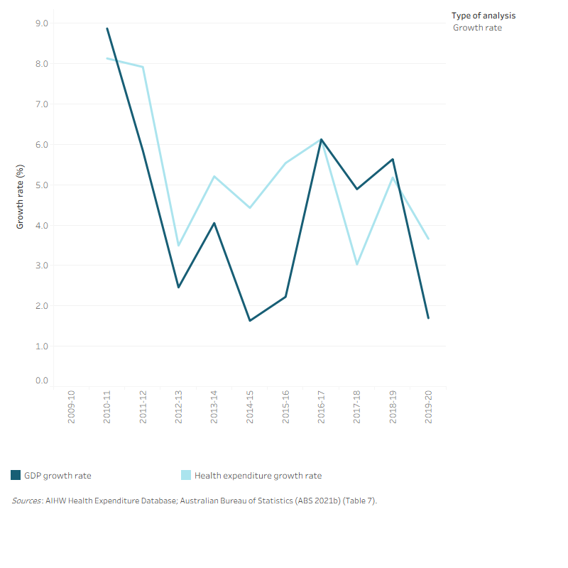 The line graph shows that annual growth rates in Gross Domestic Product is more volatile compared to the annual growth rates in total health spending from 2009–10 to 2019–20. Annual growth rates in total health spending ranged from 3.0 per cent to 8.1 per cent. Meanwhile, annual growth rates in Gross Domestic Product ranged from 1.7 per cent to 8.9 per cent and with an average of 4.3 per cent. In this 10-year period, the ratio of health spending to Gross Domestic Product was relatively consistent and increased overall from 9.3 per cent in 2009–10 to 10.2 per cent in 2019–20.
