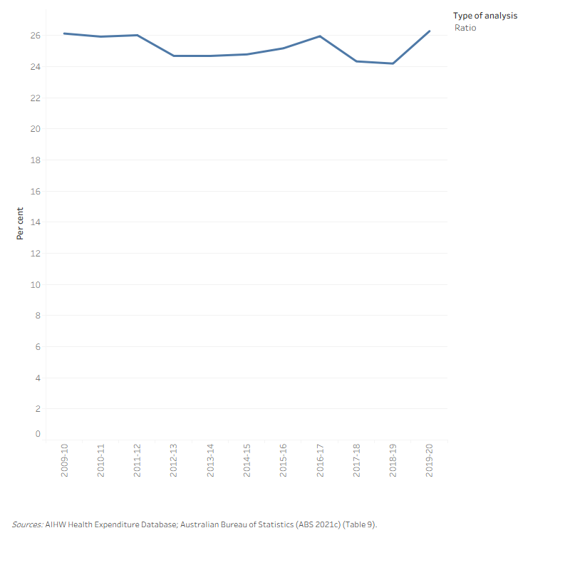 The line graph shows that total government health spending and tax revenue increased from 2009–10 to 2019–20. Total government health spending increased from $84.8 billion in 2009–10 to $142.6 billion in 2019–20. Tax revenue was higher than total government health spending and increased from $324.7 billion in 2009–10 to $542.8 billion in 2019–20. During this period, total government health spending to tax revenue ratio ranged from 24.2 per cent to 26.3 per cent.
