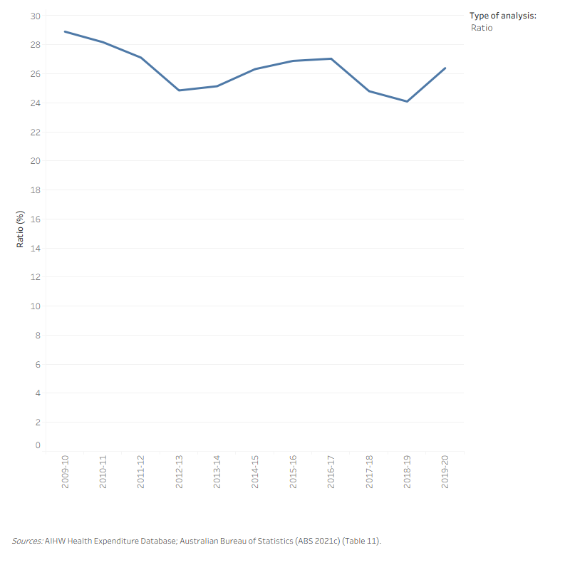 The line graph shows the dollar amounts of the Australian Government tax revenue and health spending with an additional line showing the ratio of the Australian Government health spending to tax revenue as a percentage. Australian government health spending increased from $53.1 billion in 2009–10 to $86.4 billion in 2019–20. Australian Government tax revenue was higher than health spending for all years. Tax revenue increased from $183.7 billion in 2009–10 to $327.5 billion in 2019–20.The highest ratio of 28.9 per cent was in 2009–10 and the lowest one was 24.1 per cent in 2018–19.
