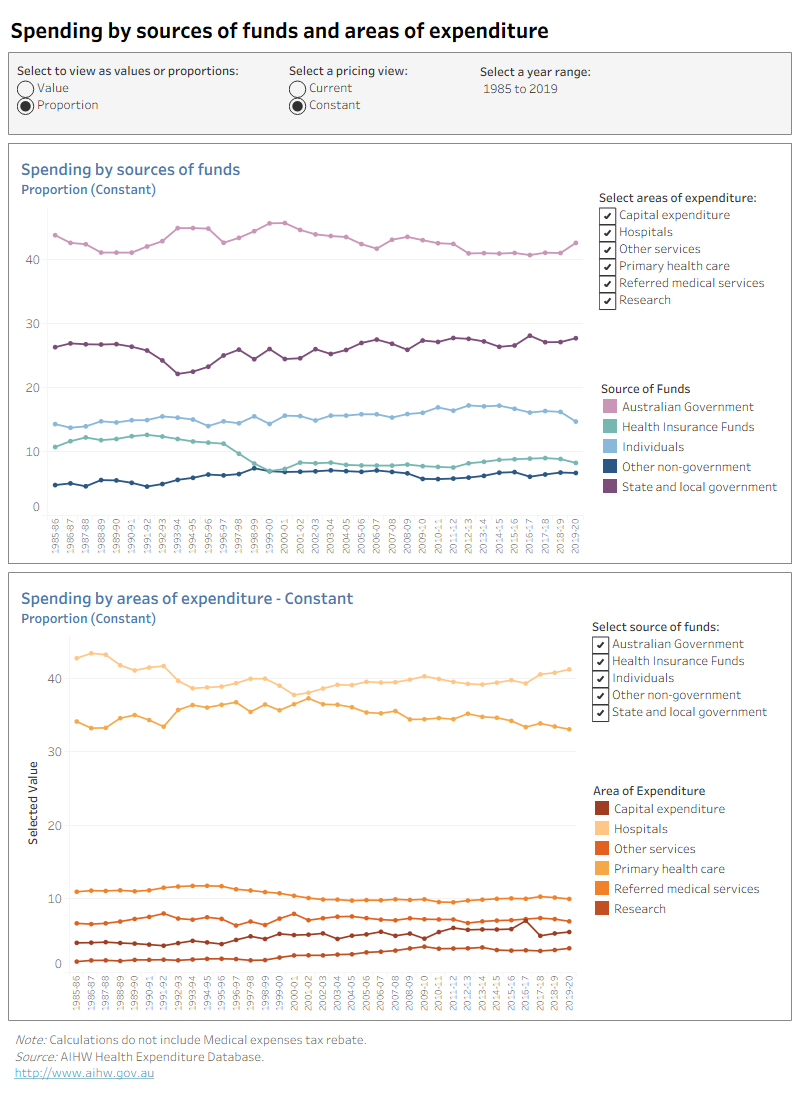 The ‘Sources and Areas’ figure shows health spending, constant prices or current prices, by areas of spending and source of funds in Australia in the period from 1985–96 to 2019–20. This tab also presents proportions of health spending by sources of funds/areas of spending in the total health spending for Australia.
