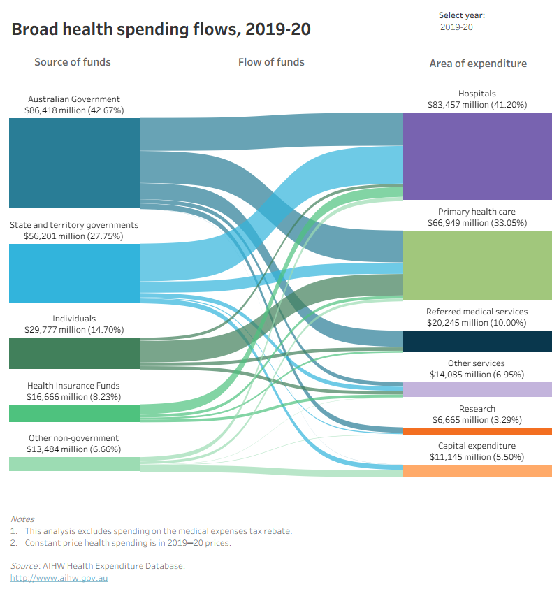 The ‘Broad flows’ figure shows diagrams on health spending flows in constant prices from sources of funds such as Australian Government, state and territory governments, Individuals, Health insurance funds and Other non-government into areas of expenditure: Hospitals, Primary health care, Referred medical services, Other services, Research and Capital expenditure. The diagrams cover the period from 1985–96 to 2019–20.
