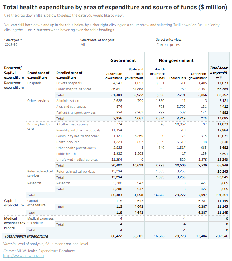 The ‘Table’ figure represents detailed expenditure table in constant prices or current prices by each state and territory in the period from 1996–97 to 2019–20 The detailed table present health spending by sources of funds and areas of expenditure in each year.
