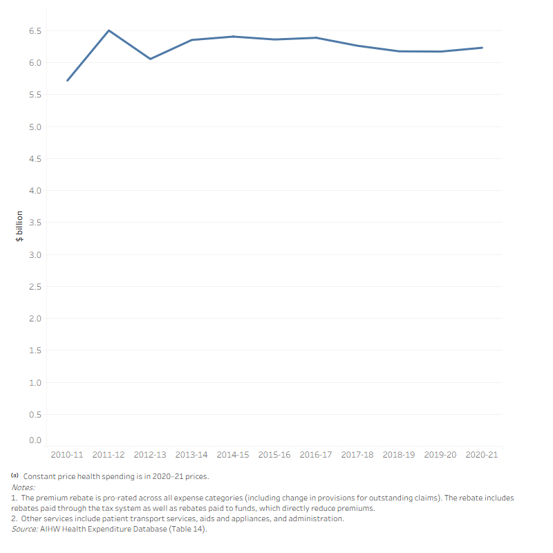 The line graph shows that health insurance premium rebates increased overall from 2010–11 to 2020–21. Health insurance premium rebates was highest in 2011–12 ($6.5 billion) and lowest in 2010–11($5.7 billion).

