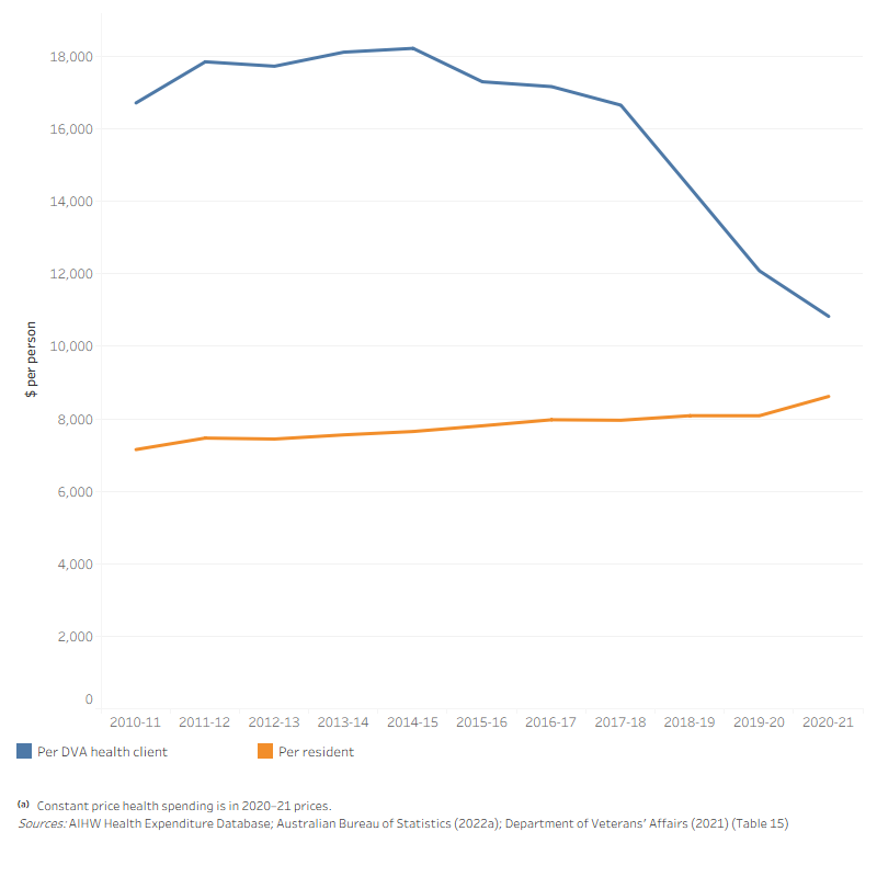Average health spending per client of DVA treatment population increased from $16,717 in 2010–11 to $18,223 in 2014–15, and then decreased to $10,827 in 2020–21. Health spending per member of DVA treatment population is often higher than the health spending per person in the total Australian population during the 10-year period.
