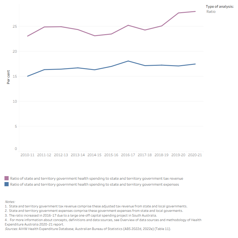 The line graph shows the dollar amounts of the state and territory government tax revenue, expenses and health spending with additional lines showing the ratios of the state and territory government health spending to tax revenue and government expenses as a percentage. State and territory government health spending increased from $34.1 billion in 2010–11 to $61.6 billion in 2020–21. Tax revenue increased from $148.0 billion in 2010–11 to $220.3 billion in 2020–21. Ratio of state and territory health spending to state and territory tax revenue increased over the 10-year period from 23.0 per cent to 28.0 per cent. The highest ratio of 28.0 per cent was in 2020–21. In addition, state and territory government health spending increased from $34.1 billion in 2010–11 to $61.6 billion in 2020–21. Government expenses increased from $227.3 billion in 2010–11 to $353.0 billion in 2020–21. Ratio of state and territory health spending to state and territory tax revenue increased over the 10-year period from 15.0 per cent to 17.4 per cent.

