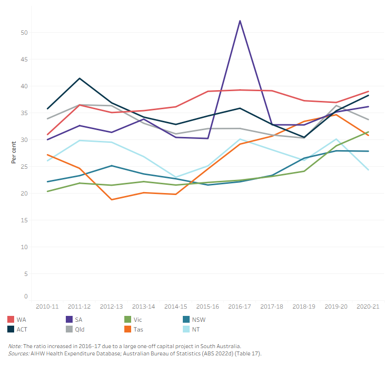 The line graph shows that ratio of health spending to tax revenue for all states and territories from 2010–11 to 2020–21. Over the 10-year period, the list of average ratio from highest to lowest is Western Australia (36.8 per cent), the Australian Capital Territory (35.3 per cent), South Australia (34.3 per cent), Queensland (33.3 per cent), the Northern Territory (27.2 per cent), Tasmania (26.7 per cent), New South Wales (24.2 per cent) and Victoria (23.6 per cent). The ratio increased significantly in 2016–17 for South Australia due to a large one-off capital spending project.
