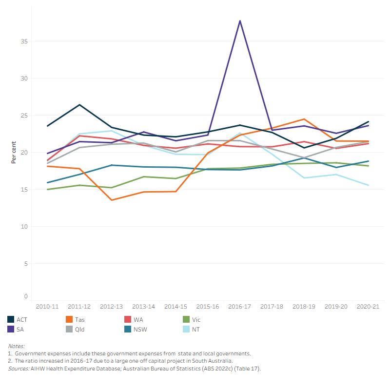 The line graph shows that ratio of health spending to government expenses for all states and territories from 2010–11 to 2020–21. Over the 10-year period, the list of average ratio from highest to lowest is South Australia (23.6 per cent), Australian Capital Territory (23.1 per cent), Western Australia (20.9 per cent), the Queensland (20.6 per cent), the Northern Territory (19.7 per cent), Tasmania (19.3 per cent), New South Wales (17.9 per cent) and Victoria (17.1 per cent). The ratio increased significantly in 2016–17 for South Australia due to a large one-off capital spending project.
