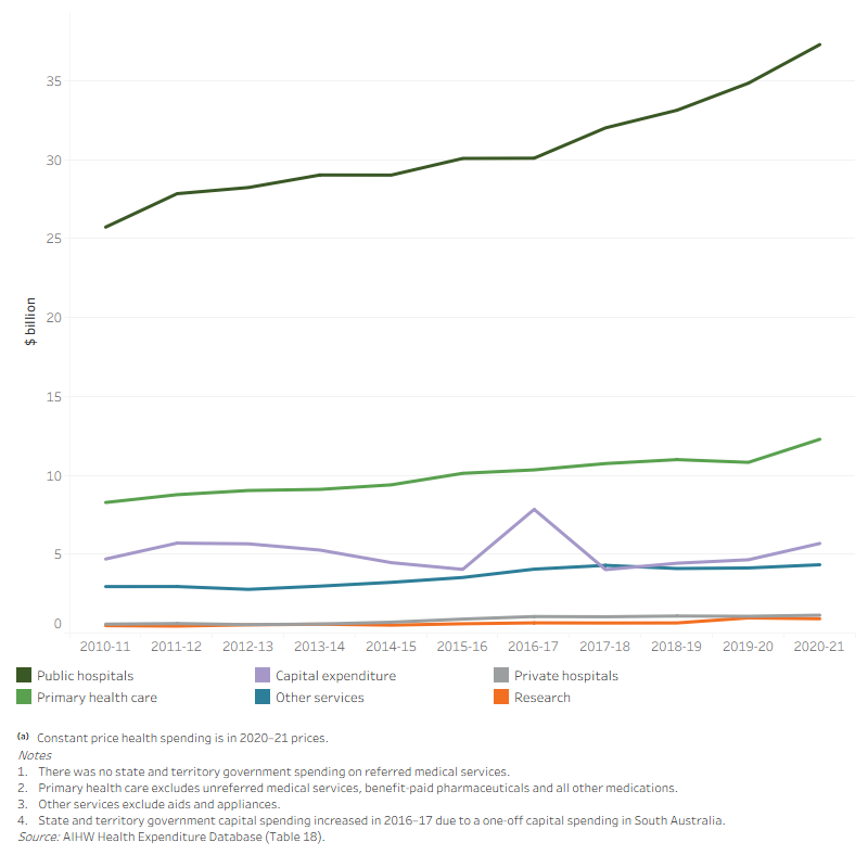 The line graph shows that state and territory government health spending increased from 2010–11 to 2020–21in all areas of spending. For the overall 10-year period, the largest increase was for public hospitals ($25.7 billion in 2010–11 to $37.3 billion in 2020–21) followed by primary health care ($8.3 billion in 2010–11 to $12.3 billion in 2020–21). State and territory government health spending was relatively flatter for private hospitals, other services and research. Capital spending by state and territory government increased in 2016–17 due to a large one-off capital spending project in South Australia.
