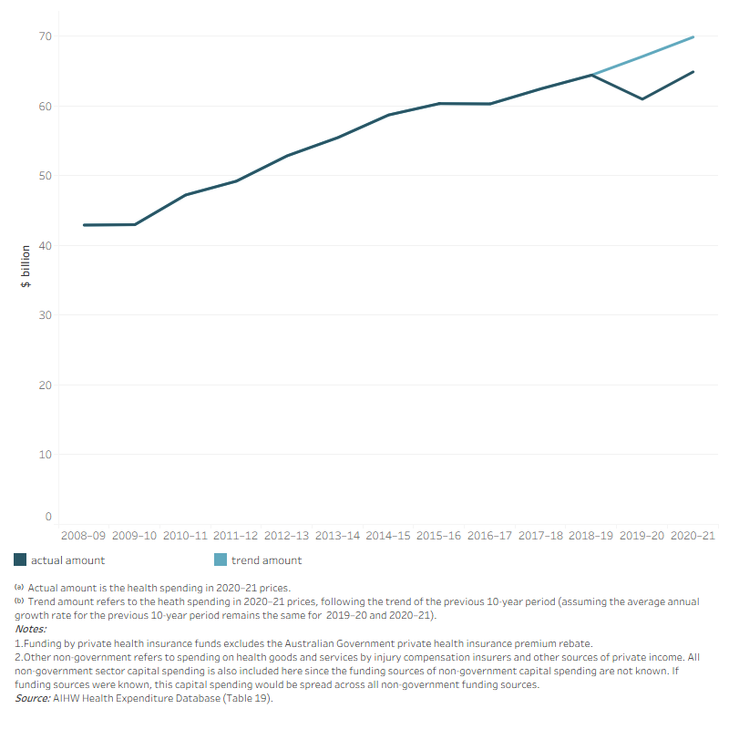 The line graph shows the total non-government health spending, in the two years during the COVID-19 pandemic (2019–20 to 2020–21) compared to the trend of the previous 10-year period (2008–09 to 2018–19). Assuming the average growth rate for the previous 10-year period remains the same for 2019–20 and 2020–21, the trend amounts of non-government health spending in constant prices for 2019–20 and 2020–21 were $67.1 billion, $69.9 billion respectively. While the actual amounts for these years were $61.0 billion and $69.9 billion, respectively.
