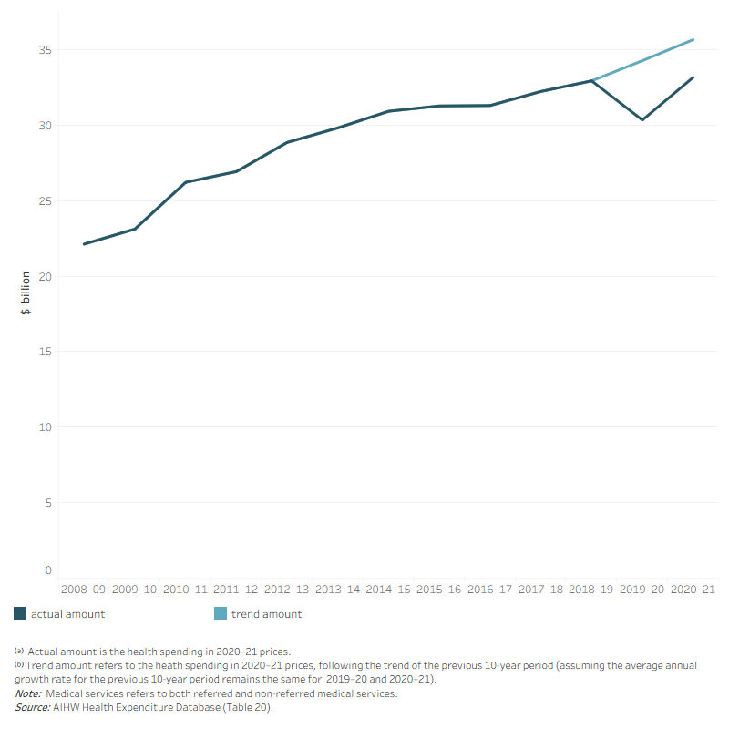 The line graph shows the total individual health spending, in the two years during the COVID-19 pandemic (2019–20 to 2020–21) compared to the trend of the previous 10-year period (2008–09 to 2018–19). Assuming the average growth rate for the previous 10-year period remains the same for 2019–20 and 2020–21, the trend amounts of individuals health spending in constant prices for 2019–20 and 2020–21 were $34.3 billion, $35.6 billion respectively. While the actual amounts for these years were $30.3 billion and $33.2 billion, respectively.
