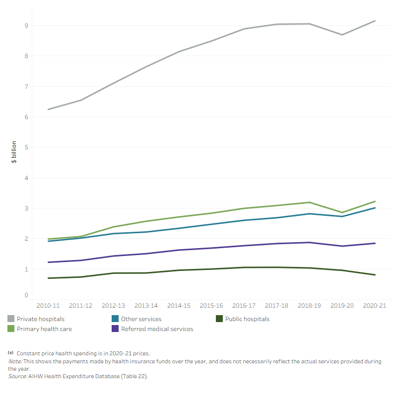 The line graph shows private health insurance provider health spending for public hospitals, private hospitals, primary health care, referred medical services and other services from 2010–11 to 2020–21. During 2019–20 to 2020–21, there was an overall increase in private health insurance provider health spending for most areas of spending except for public hospitals. In 2020–21, private health insurance provider health spending on private hospitals, primary health care, other services, referred medical services and public hospitals were $9.2 billion, $3.2 billion, $3.0 billion, $1.8 billion and $0.8 billion respectively.
