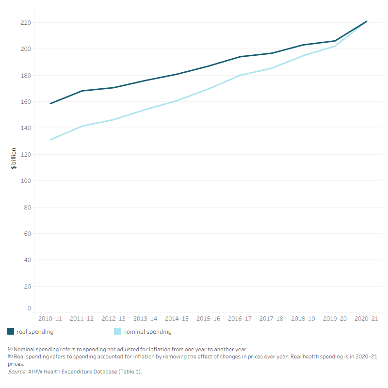 The line graph shows that total health spending in both current and constant prices increased each year from 2010–11 to 2020–21. Total health spending in current prices increased from $131.1 billion in 2010–11 to $220.9 billion in 2020–21. In the same period, total health spending in constant prices increased from $158.5 billion to $220.8 billion.
