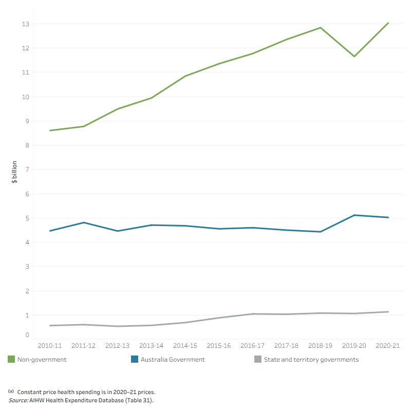 The line graph shows that spending on private hospitals by the Australian Government, state and territory governments and non-government sector over the decade from 2010–11 to 2020–21. Non-government sector spent the most on private hospitals of all sources over the decade, increasing from $8.6 billion in 2010–11 to $12.8 billion in 2018–19, then decreased to $11.7 billion in 2019–20 before bounced back to $13.0 billion in 2020–21. Australian Government spending on private hospitals increased from $4.5 billion in 2010–11 to $4.7 billion in 2014–15, then decreasing every year to $4.4 billion in 2018–19 before increasing again to $5.0 billion in 2020–21. State and territory government spending on private hospitals increased from $0.5 billion in 2010–11 to $1.0 billion in 2020–21.
