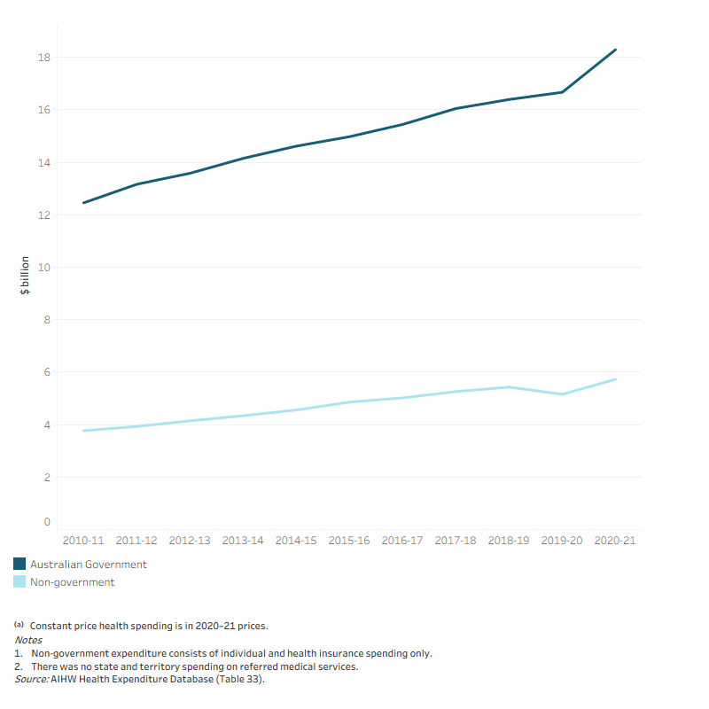 The line graph shows that spending on referred medical services by both Australian Government and non-government sector over the decade to 2020–21. Australian Government spending was highest, increasing from $12.5 billion in 2010–11 to $18.3 billion in 2020–21. Non-government spending increased from $3.8 billion in 2010–11 to $5.4 billion in 2018–19, then declined to $5.2 billion in 2019–20 before increased again to $5.7 billion in 2020–21.

