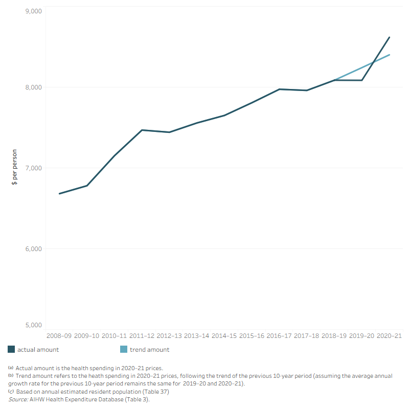 The line graph shows the average total health spending per person, in the two years during the COVID-19 pandemic (2019–20 to 2020–21) compared to the trend of the previous 10-year period (2008–09 to 2018–19). Assuming the average growth rate for the previous 10-year period remains the same for 2019–20 and 2020–21, the trend amounts of average total health spending per person in constant prices for 2019–20 and 2020–21 were $8,242, $8,400, respectively. While the actual amounts for these years were $8,085 and $8,617, respectively.
