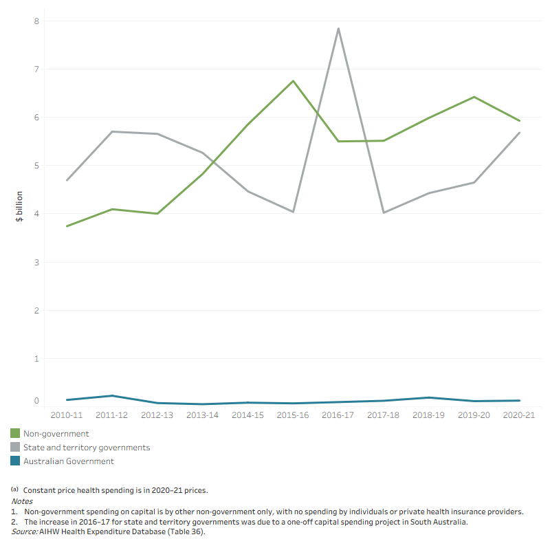 The line graph shows that capital spending by State and territory governments and non-government has been volatile in the decade 2010–11 to 2020–21. State and territory government spending on capital increased from $4.7 billion in 2010–11 to $5.7 billion in 2011–12, then decreased to $4.0 billion in 2015–16 before spiking to $7.8 billion in 2016–17 and was $5.7 billion in 2020–21. Non-government spending on capital fluctuated over the decade from $3.7 billion in 2010–11 to $5.9 billion in 2020–21. Australian Government spending on capital has been low and relatively steady over the same period, at $125 million in 2020–21.
