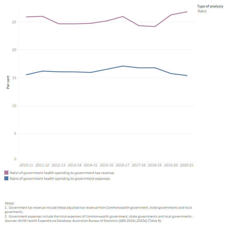 The line graph shows that total government health spending, tax revenue and government expenses increased from 2010–11 to 2020–21. Total government health spending increased from $90.8 billion in 2010–11 to $156.0 billion in 2020–21. Tax revenue was higher than total government health spending and increased from $350.8 billion in 2010–11 to $582.2 billion in 2020–21. During this period, total government health spending to tax revenue ratio ranged from 24.1 per cent to 26.8 per cent. In addition, total government expenses were higher than total government health spending and increased from $584.4 billion in 2010–11 to $1,013 billion in 2020–21. During this period, total government health spending to government expenses ratio ranged from 15.4 per cent to 17.1 per cent.
