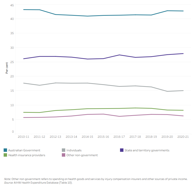 The line graph shows that the proportions of total health spending by source of funds remained relatively stable between 2010–11 and 2020–21. The Australian Government and state and territory governments funded majority of total health spending in 2020–21, with each source funding 42.7 per cent and 27.9 per cent respectively. Non-government sources made up the rest with individuals, health insurance providers and other non-government sources funding 15.0 per cent, 8.2 per cent and 6.2 per cent respectively in 2020–21.
