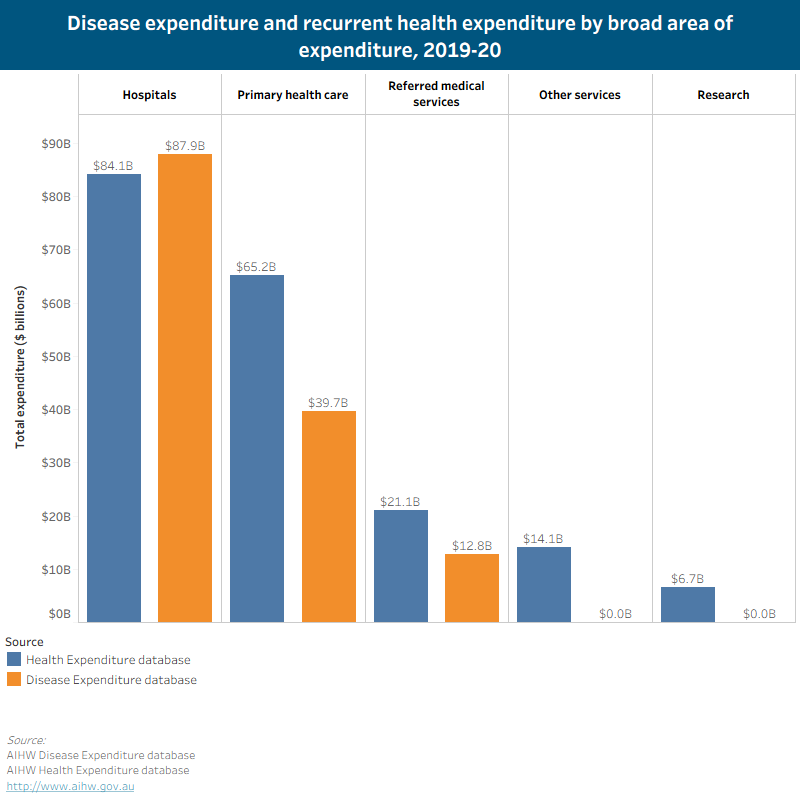 This bar chart provides a comparison between expenditure allocated to broad areas of expenditure in the Health expenditure database versus the Disease Expenditure database in 2019-20.Disease groups could be allocated to Hospitals, Primary health care and Referred medical services.
