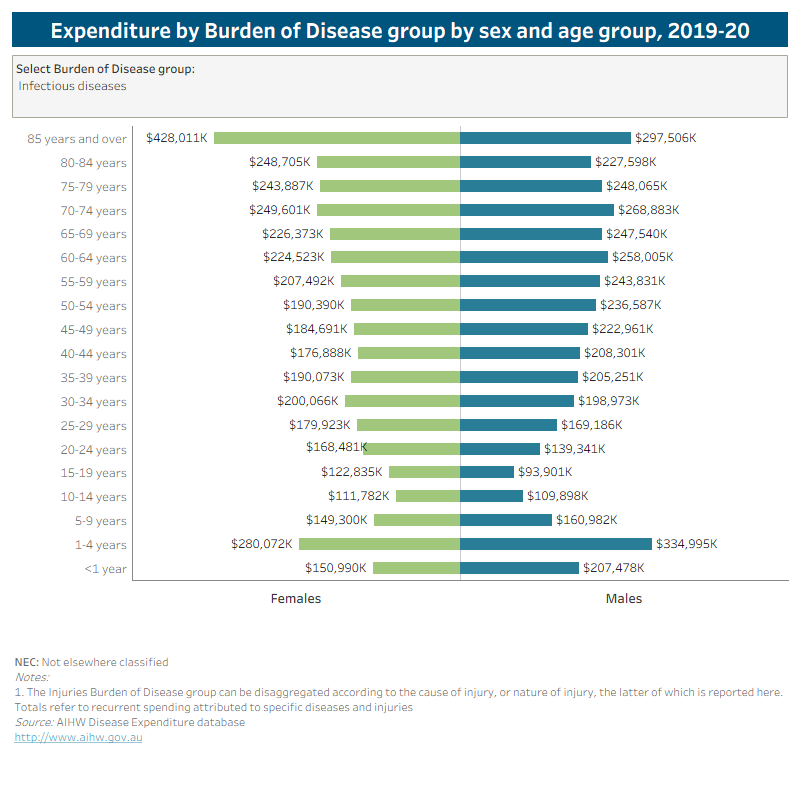 This butterfly chart shows expenditure by Burden of Disease group by sex and age group for 2019-20. For both males and females, expenditure for disease groups increases with age. However, for the infectious diseases group the expenditure is the highest amongst the 1-4 year age group and the 85 years and over age group.
