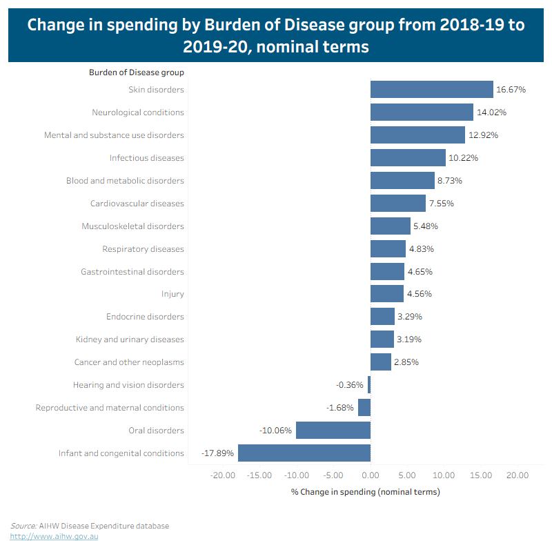 This bar chart shows the change in spending by Burden of Disease group from 2018-19 to 2019-20 in nominal terms where prices are unadjusted for inflation. The biggest increase in spending was for Skin disorders (16.67%), followed by Neurological conditions (14.02%) and Mental and substance use disorders (12.92%). There was a decline in growth for infant and congenital conditions (-17.89%), oral disorders (-10.06%) and reproductive and maternal conditions (-1.68%) in 2019-20.
