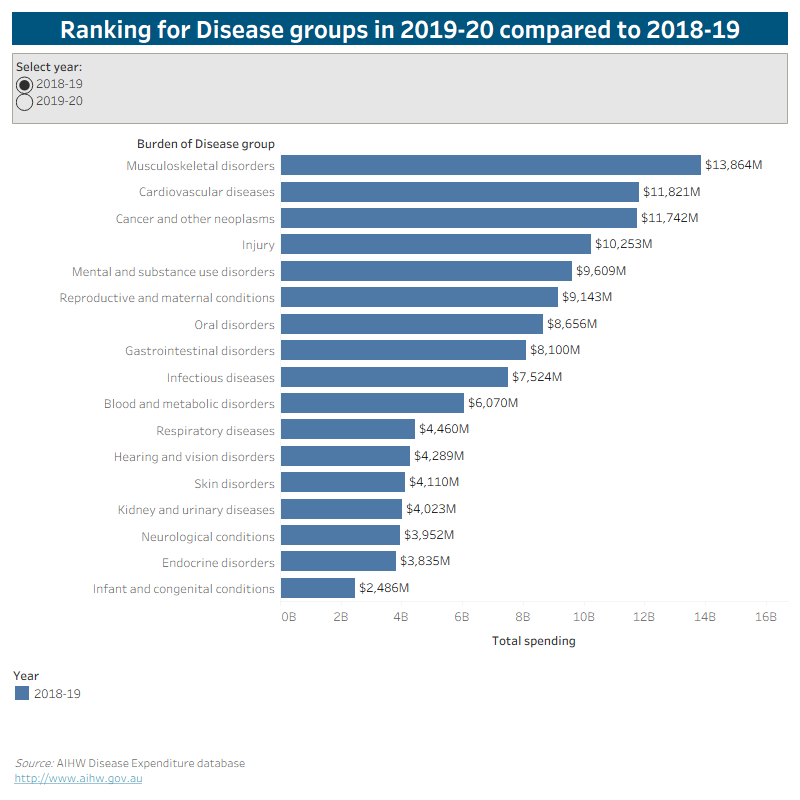 This bar chart shows the estimated expenditure for each disease group in descending order for 2018-19 and for 2019-20. It shows that in both years, the three disease groups with the highest spending were musculoskeletal disorders, cardiovascular diseases and cancer and other neoplasms. In 2019-20, mental and substance use disorders overtook injuries as the fourth leading disease group in terms of spending.
