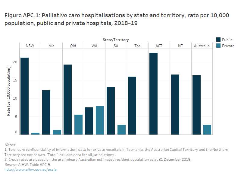 Palliative Care Services In Australia Admitted Patient Palliative Care Australian Institute Of Health And Welfare