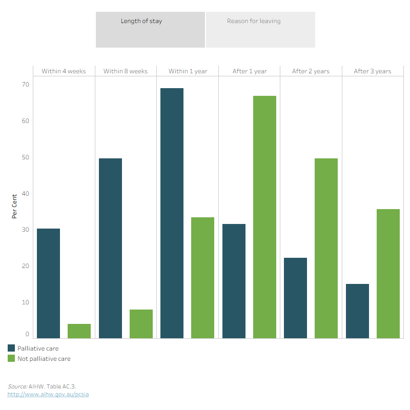 Figure AC 2.1: This bar graph shows proportion of exits from permanent residential aged care, by length of stay and assessment for requiring palliative care in 2021–22. Exits within 1 year was the highest among permanent aged care residents appraised as requiring palliative care, while permanent aged care residents not appraised as requiring palliative care had the highest proportion of exits after 1 year.Figure AC 2.2: This bar graph shows the proportion of people leaving permanent residential aged care, by reason for leaving and assessment for requiring palliative care in 2021–22. Death was the most common reason for people leaving permanent residential aged care among permanent aged care residents, both for those appraised and not appraised as requiring palliative care.