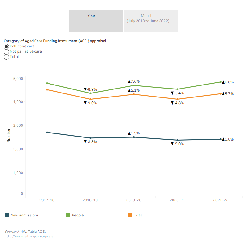 Figure AC 3.1: This interactive data visualisation shows new admissions, exits, and people using permanent residential aged care, by assessment for requiring palliative care for each year from 2017–18 to 2021–22. The number of new admissions, exits and people appraised as requiring palliative care had fluctuated over this period, with a dip in 2018–19 and 2020–21. The number of people using permanent residential aged care not appraised as requiring palliative care remained relatively stable over the same period, while the number of new admissions and exits for these people remained stable with a slight decrease each year between 2017–18 and 2020–21 and then increased between 2020–21 and 2021–22.Figure AC 3.2: This interactive data visualisation shows new admissions and exits for people using permanent residential aged care, by assessment for requiring palliative care for each month from July 2018 to June 2022. The number of new admissions and exits fluctuated for permanent aged care residents, both for those appraised and not appraised as requiring palliative care over this period.