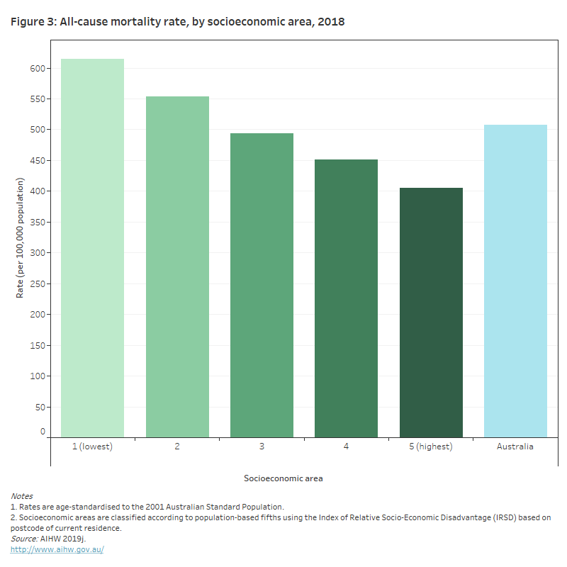 Health Across Socioeconomic Groups Australian Institute Of Health And Welfare