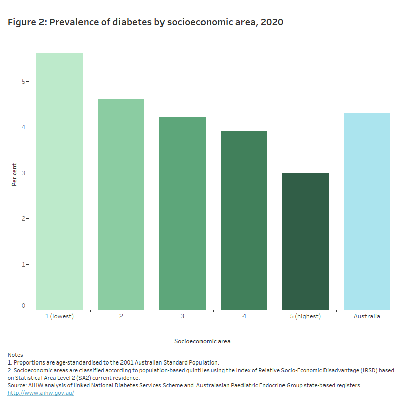 Health Across Socioeconomic Groups Australian Institute Of Health And Welfare