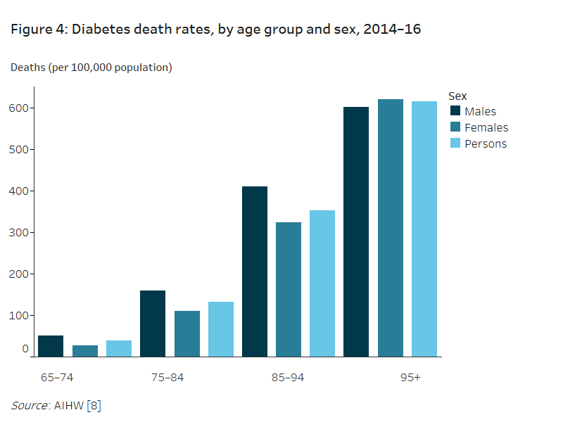 Older Australia At A Glance Diabetes Australian Institute Of Health And Welfare