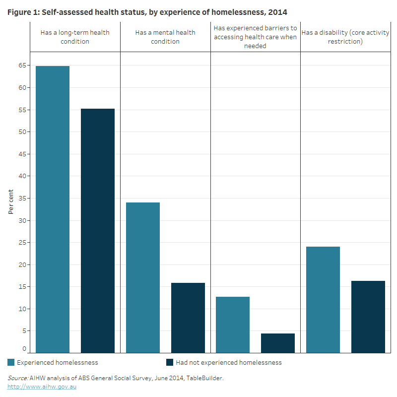 Health Of People Experiencing Homelessness Australian Institute Of   Figure 