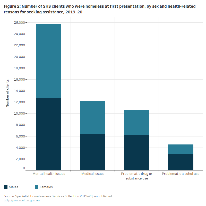 Health Of People Experiencing Homelessness Australian Institute Of Health And Welfare Health Of People Experiencing Homelessness Australian Institute Of Health And Welfare