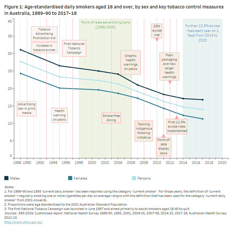 Health promotion - Australian Institute of Health and Welfare