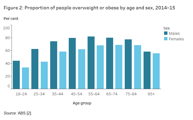 Health And Fitness Statistics Australia All Photos Fitness