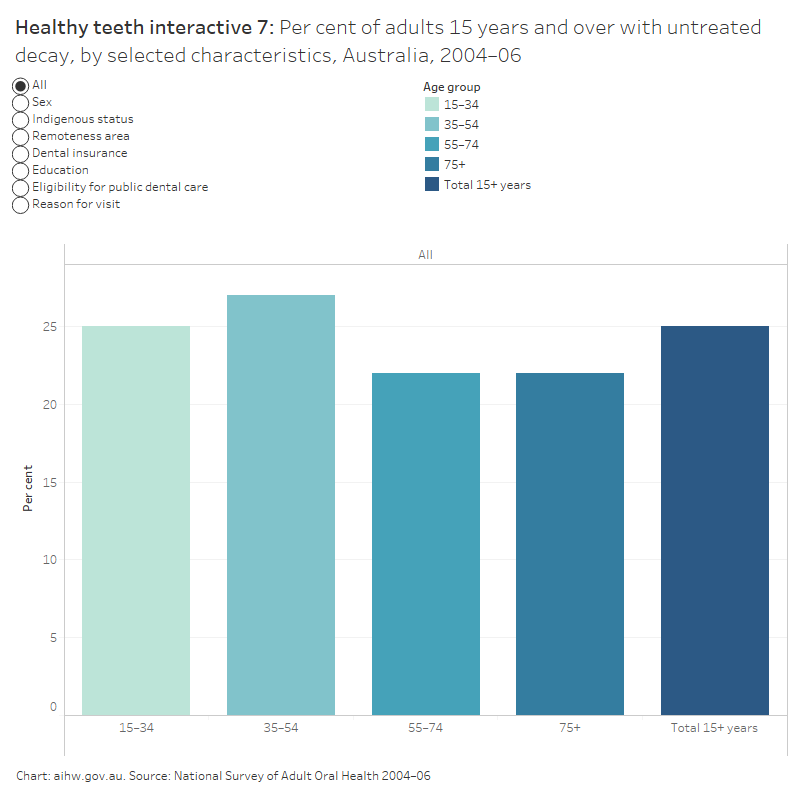 Oral health and dental care in Australia, Healthy teeth Australian