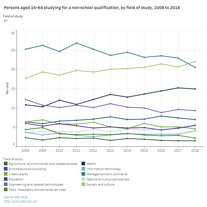 Higher Education And Vocational Education Australian Institute Of Health And Welfare