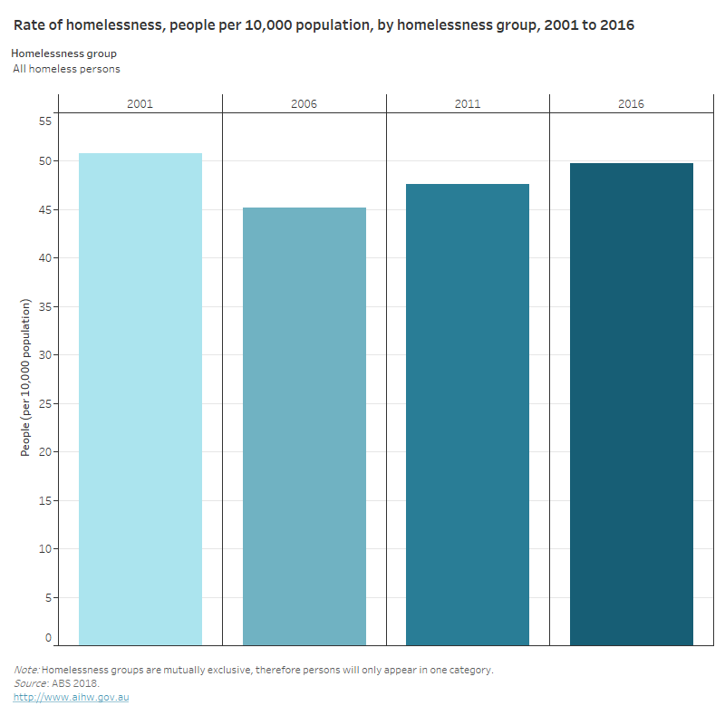 Homelessness And Homelessness Services Australian Institute Of Health And Welfare Homelessness And Homelessness Services Australian Institute Of Health And Welfare