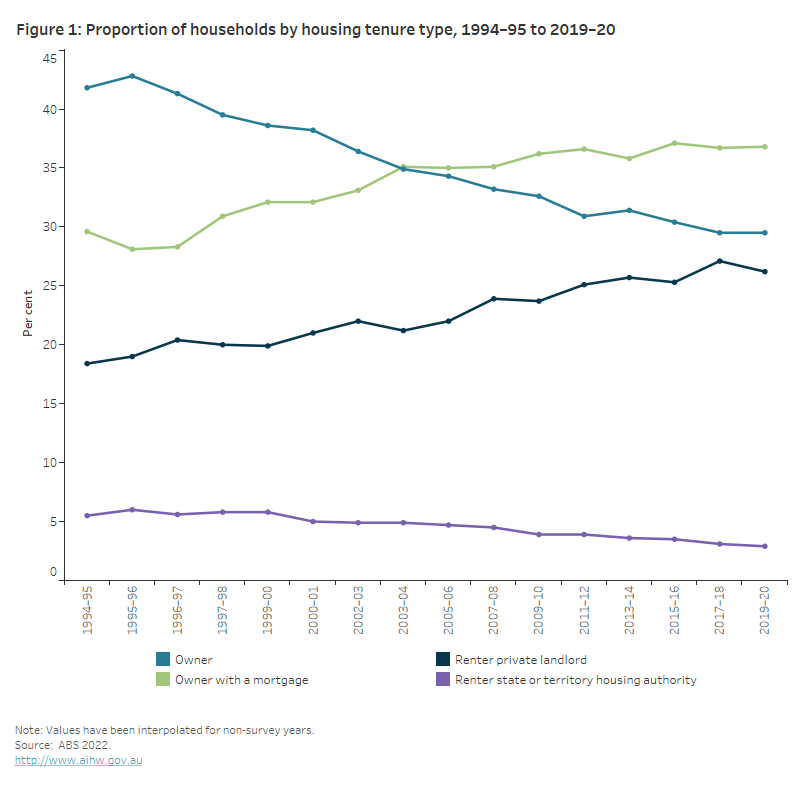 Home ownership and housing tenure - Australian Institute of Health and ...