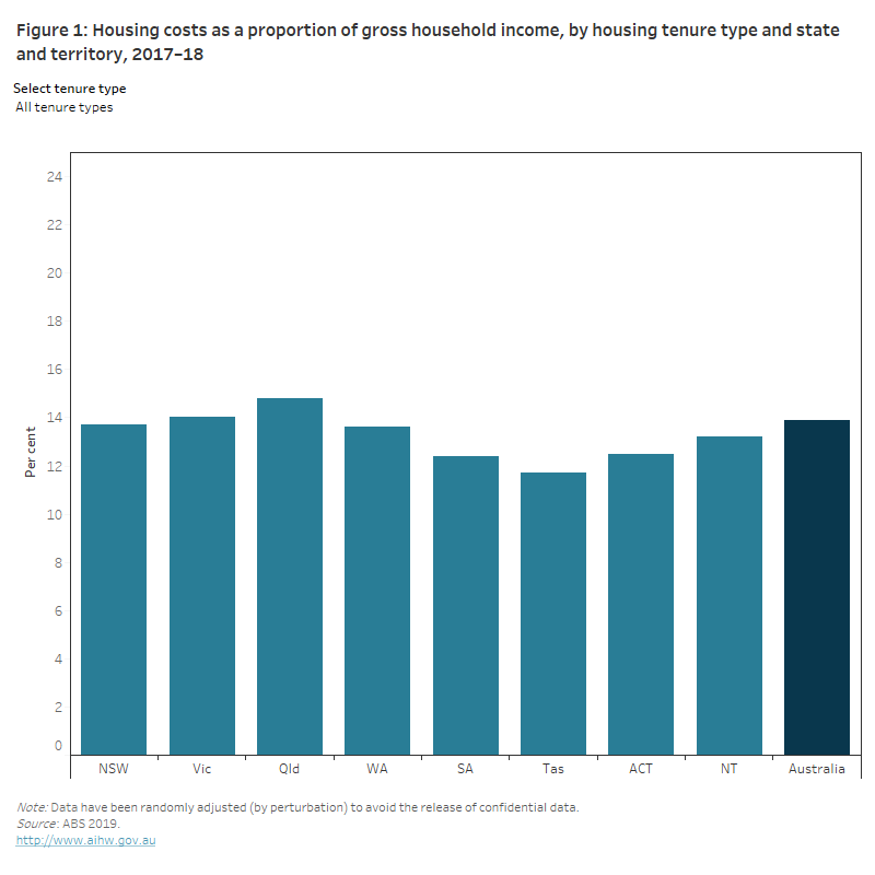 Housing affordability Australian Institute of Health and Welfare