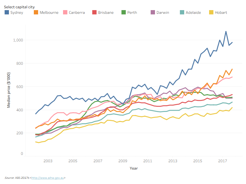 Data visualisation showing median price of established house transfers, by capital city, March 2002 to December 2017
