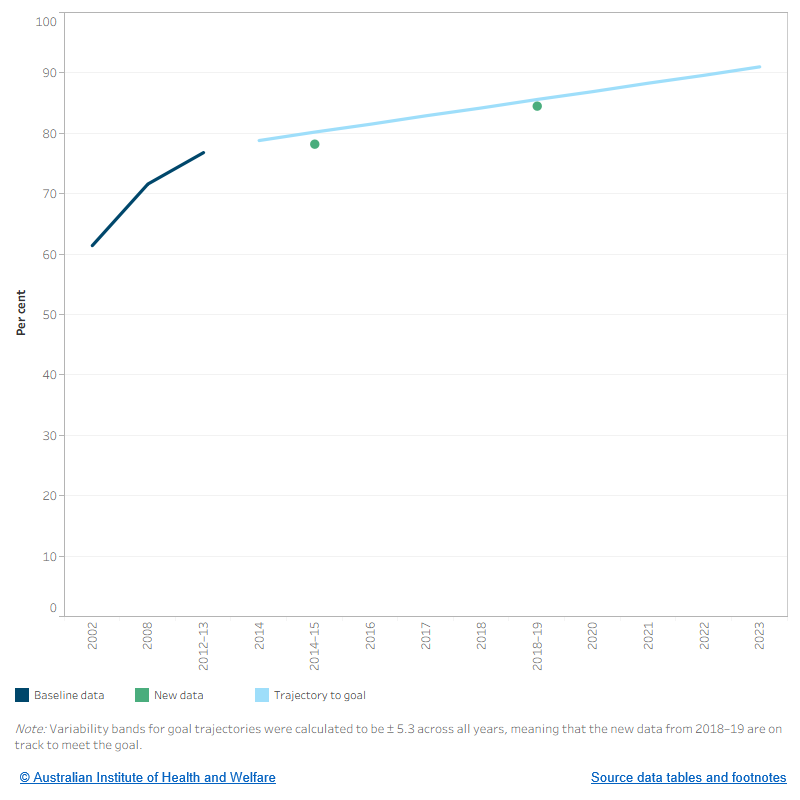 This figure shows the baseline data from 2002 to 2012–13, trajectory to the goal from 2014 to 2023. New data from 2014 to 2018 for the proportion of Indigenous youth aged 15–17 who have never smoked are plotted. New data show that in 2018–19, 84.5% of Indigenous youths aged 15–17 had never smoked.
