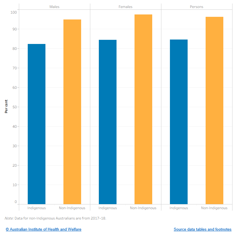 The figure shows the proportions of young people aged 15–17 who have never smoked, by sex and Indigenous status. It shows that females are more likely to have never smoked among both Indigenous and non-Indigenous Australians (84.4% and 97.5% respectively). It also shows that Indigenous Australians aged 15–17 are less likely to have never smoked than non-Indigenous Australians aged 15–17 (84.5% and 96.2%).
