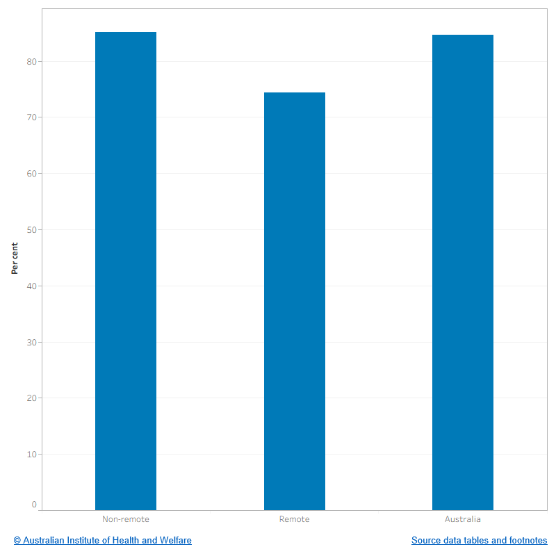 The figure shows that Indigenous youth are more likely to have never smoked in non-remote areas (85.1%) than in remote areas (74.4%).
