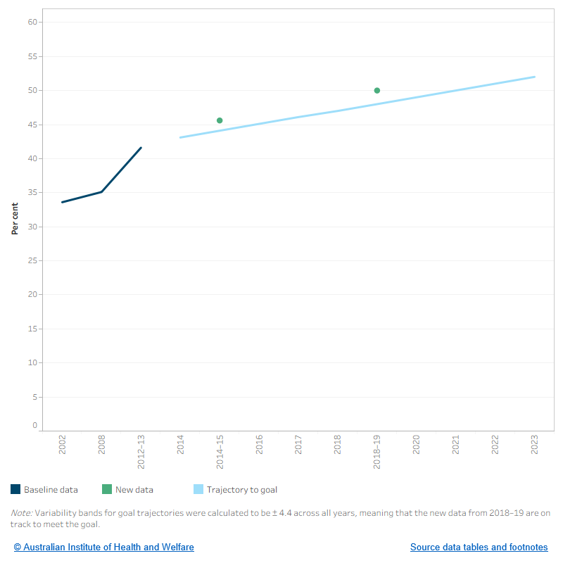 This figure shows the baseline data from 2002 to 2012–13, trajectory to the goal from 2014 to 2023. New data from 2014 to 2018 for the proportion of Indigenous Australians aged 18–24 who have never smoked are plotted. New data show that in 2018–19, 50.0% of Indigenous Australians aged 18–24 had never smoked. This is above the trajectory to reach the goal.

