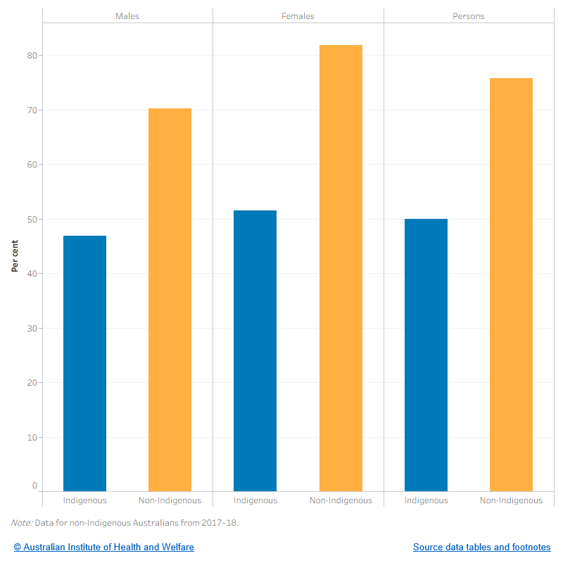 The figure shows the proportions of Indigenous Australians aged 18–24 who have never smoked, by sex and Indigenous status. It shows that females are more likely to have never smoked among both Indigenous and non-Indigenous Australians (51.5% and 81.9% respectively). It also shows that Indigenous Australians aged 18–24 are less likely to have never smoked than non-Indigenous Australians aged 18–24 (50.0% and 75.8%).
